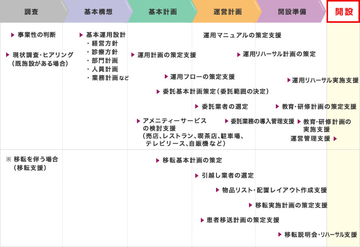 1：調査＞2：基本構想＞3：基本計画＞4：運営計画＞5：開設準備＞6：開院