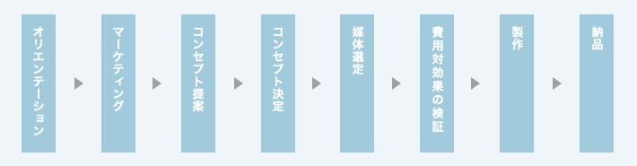 オリエンテーション＞マーケティング＞コンセプト提案＞コンセプト決定＞媒体選定＞費用対効果の検証＞製作＞納品