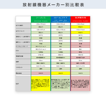 放射線機器メーカー別比較表