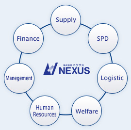 株式会社ネクサス（Supply/SPD/Logistic/Welfare/Human Resources/Management/Finance）