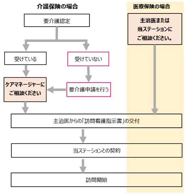 お申込からサービスまで