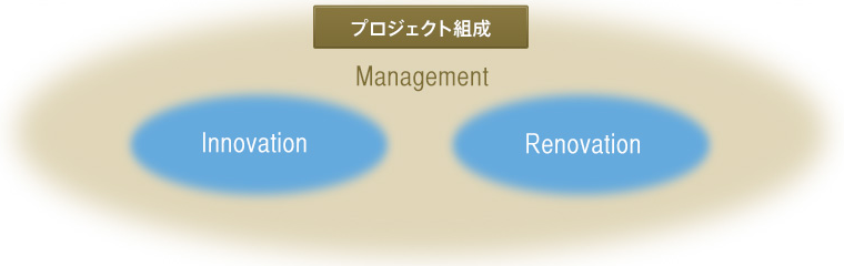 プロジェクト組成