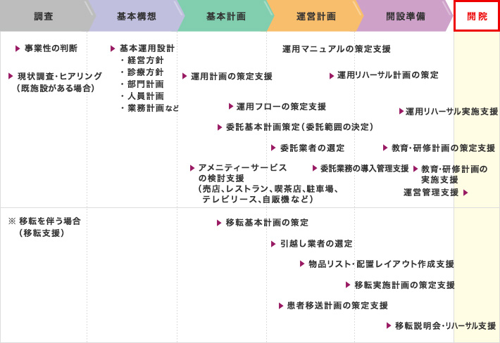 業務プロセス