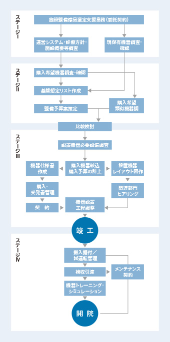 業務プロセス