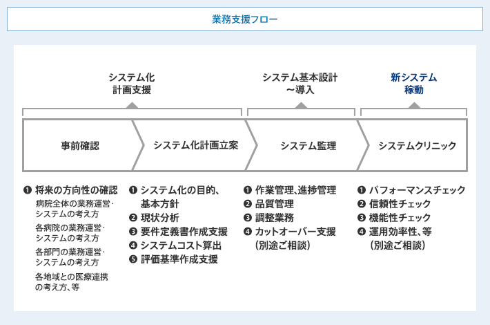 情報システム導入のプロセス